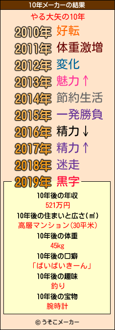 やる大矢の10年メーカー結果