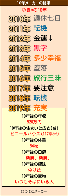 ゆき*の10年メーカー結果