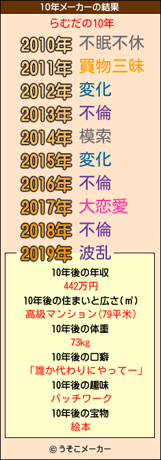 らむだの10年メーカー結果