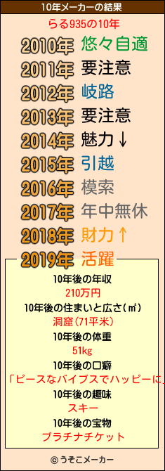 らる935の10年メーカー結果