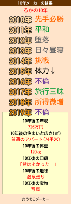 るかの10年メーカー結果