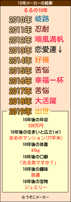 るるの10年メーカー結果