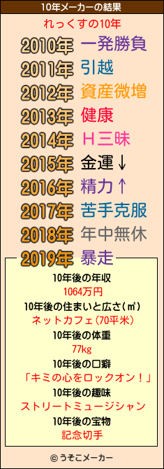 れっくすの10年メーカー結果