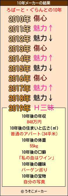 ろばーと・ぐらんとの10年メーカー結果