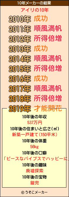 アイリの10年メーカー結果