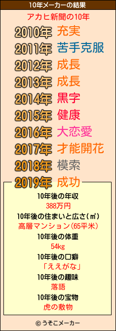 アカヒ新聞の10年メーカー結果