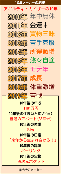 アギルディ・カイザーの10年メーカー結果