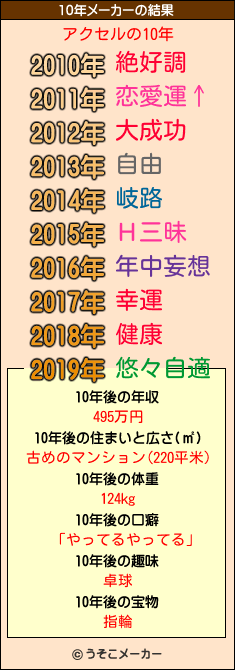 アクセルの10年メーカー結果