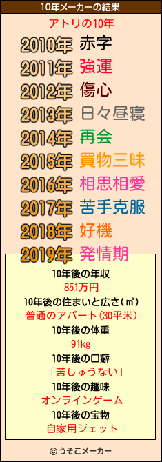 アトリの10年メーカー結果