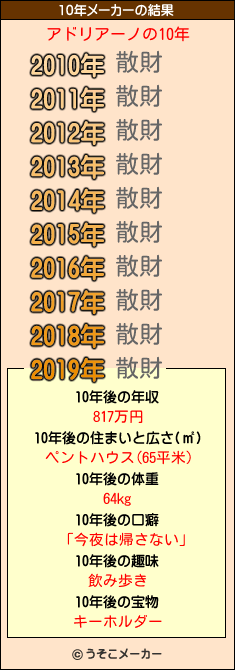 アドリアーノの10年メーカー結果