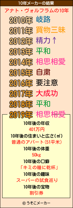 アナト・ヴォルフラムの10年メーカー結果