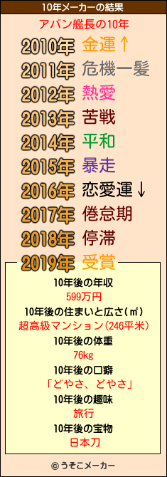 アバン艦長の10年メーカー結果