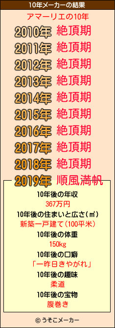 アマーリエの10年メーカー結果