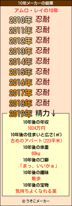 アムロ・レイの10年メーカー結果