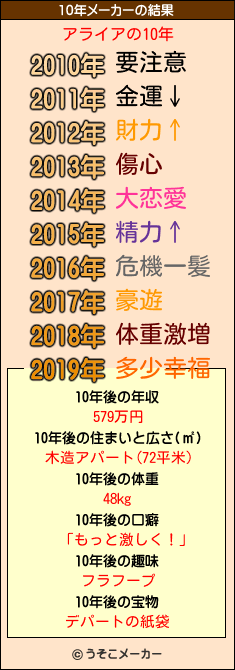 アライアの10年メーカー結果