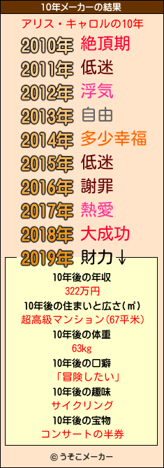 アリス・キャロルの10年メーカー結果