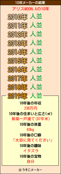 アリスMOON.Aの10年メーカー結果