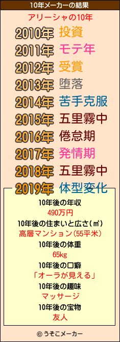 アリーシャの10年メーカー結果