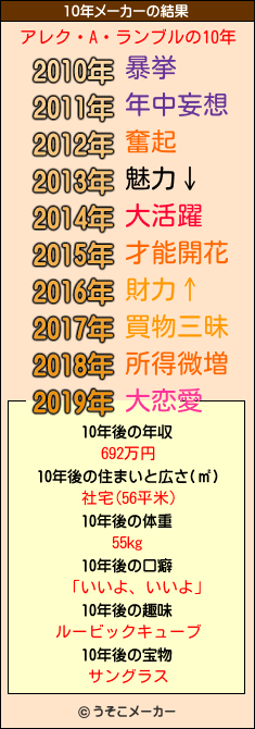 アレク・A・ランブルの10年メーカー結果