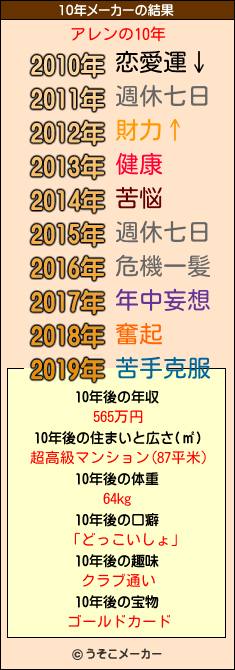 アレンの10年メーカー結果