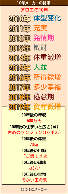 アロエの10年メーカー結果