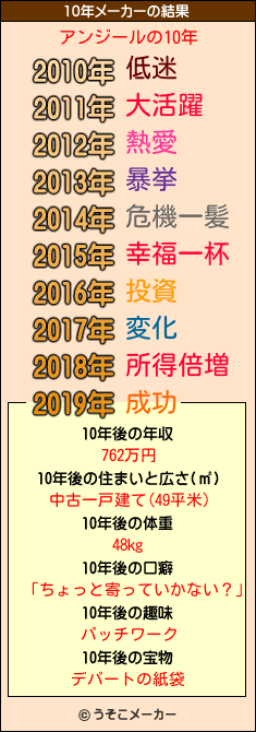 アンジールの10年メーカー結果