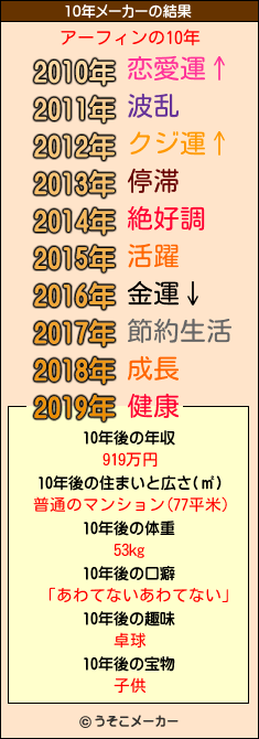 アーフィンの10年メーカー結果