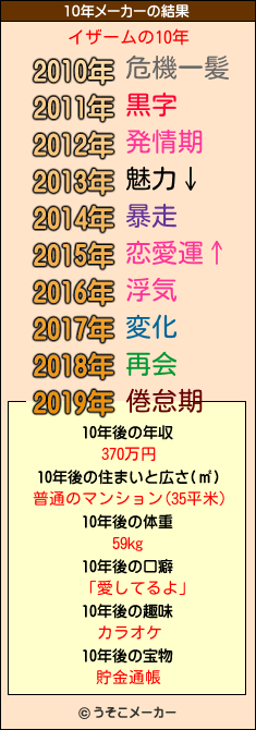 イザームの10年メーカー結果