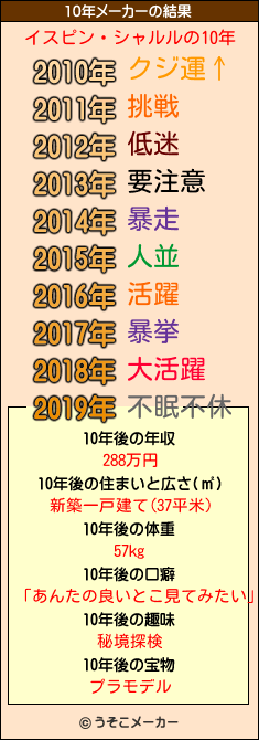 イスピン・シャルルの10年メーカー結果