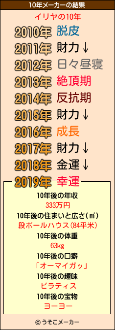 イリヤの10年メーカー結果