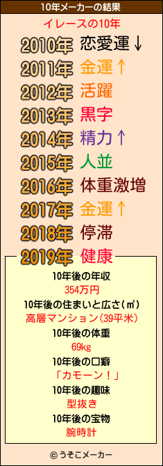 イレースの10年メーカー結果