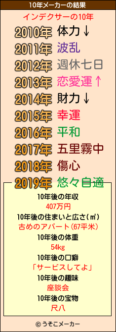 インデクサーの10年メーカー結果