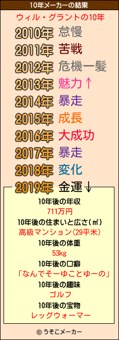 ウィル・グラントの10年メーカー結果