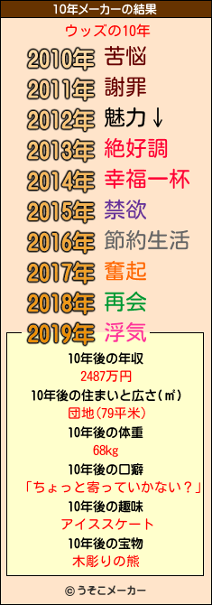 ウッズの10年メーカー結果