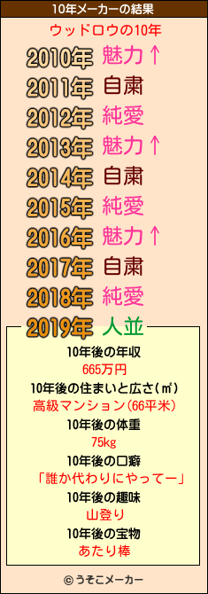 ウッドロウの10年メーカー結果