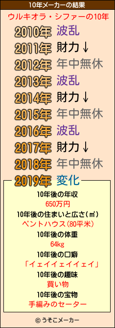 ウルキオラ・シファーの10年メーカー結果