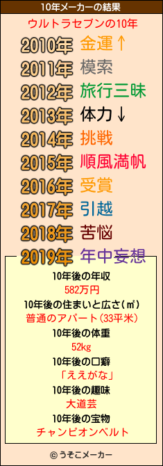 ウルトラセブンの10年メーカー結果