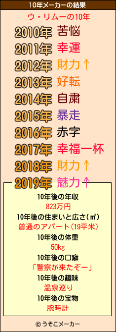 ウ・リムーの10年メーカー結果