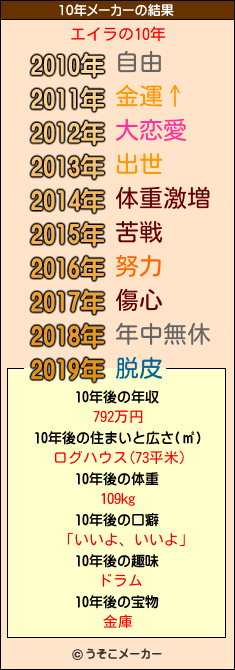 エイラの10年メーカー結果