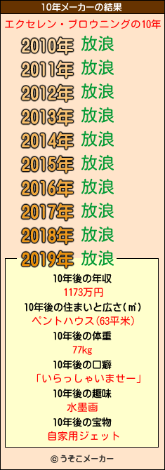 エクセレン・ブロウニングの10年メーカー結果