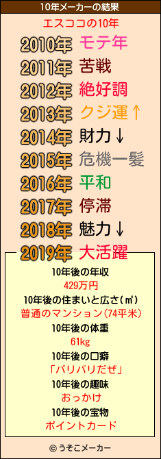 エスココの10年メーカー結果