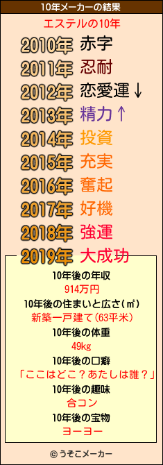 エステルの10年メーカー結果