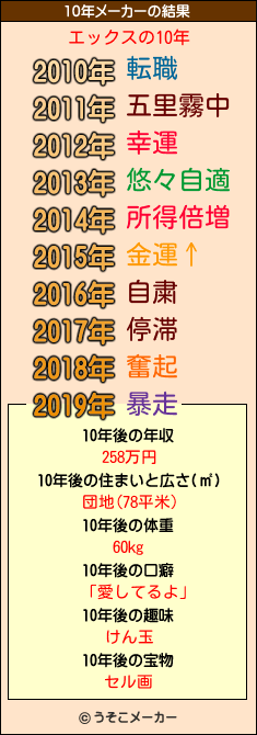 エックスの10年メーカー結果