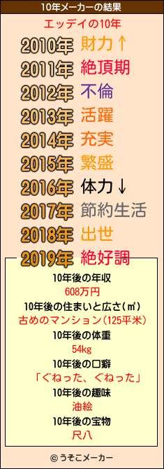 エッデイの10年メーカー結果