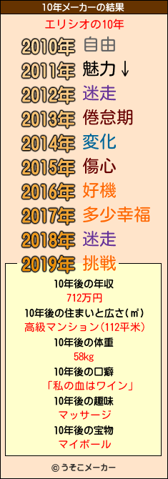 エリシオの10年メーカー結果