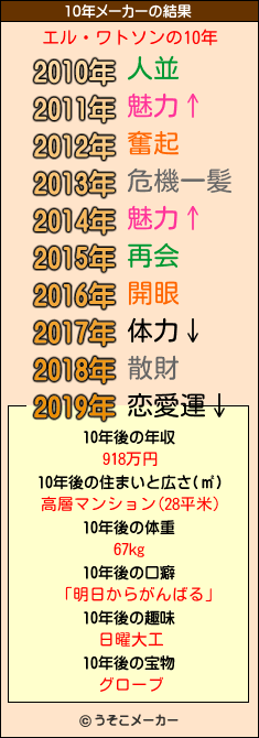 エル・ワトソンの10年メーカー結果