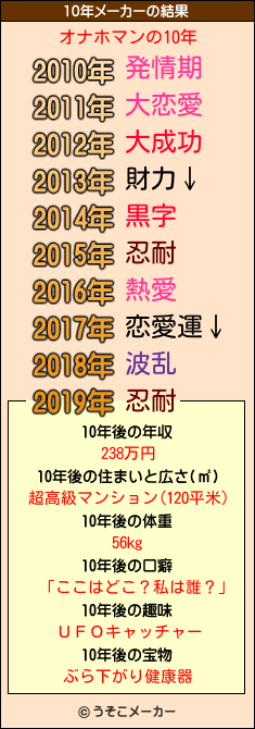 オナホマンの10年メーカー結果