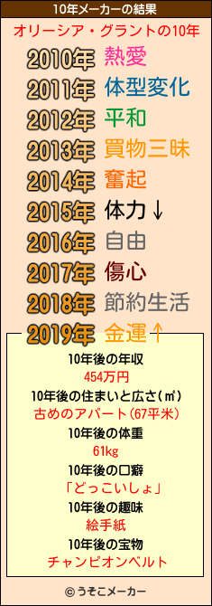 オリーシア・グラントの10年メーカー結果