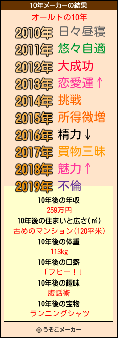 オールトの10年メーカー結果