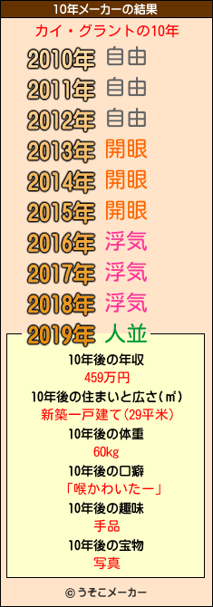 カイ・グラントの10年メーカー結果